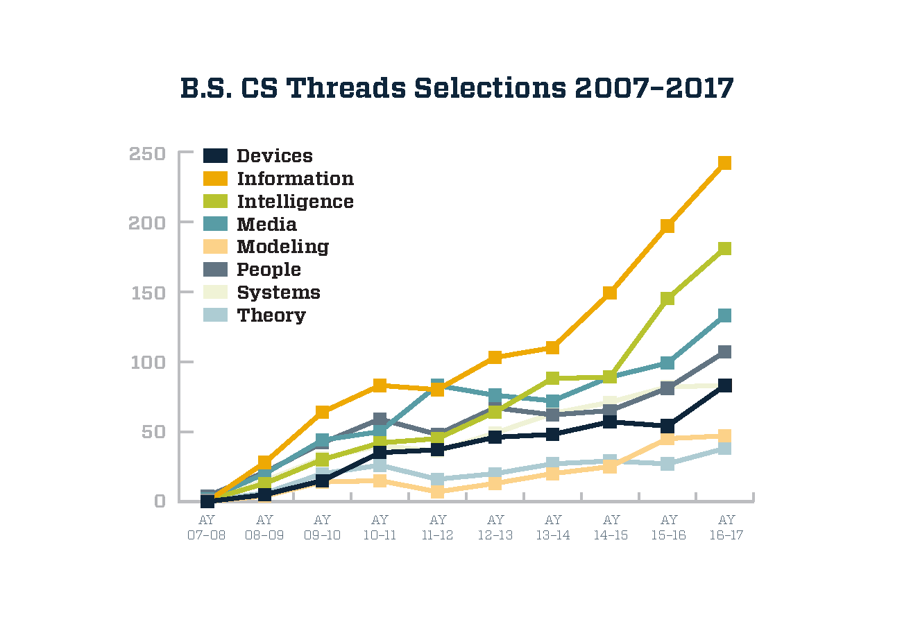 Threads Selections 2007-17