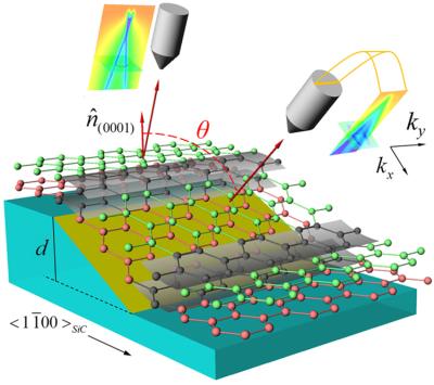 Graphene bandgap