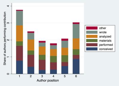 Author position and contribution statements