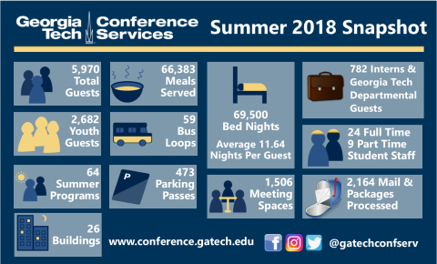 Statistical Summary of the 10-week summer of Conference Services