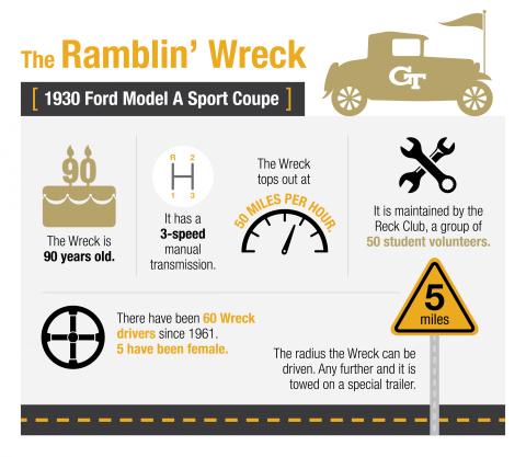 Facts and stats infographic on the Ramblin' Wreck.
