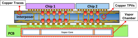 Figure 2. (a) schematic of glass interposer package with copper structures and vapor chamber integrated in PCB
