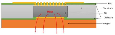 Figure 3. Schematic of directly grown Cu heat spreaders onto backside of IC chip