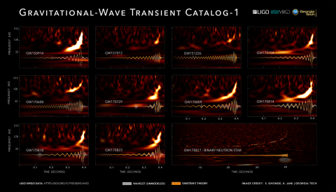 Signals from gravitational waves