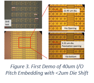 Figure 3. First Demo of 40um I/O Pitch Embedding with <2um Die Shift
