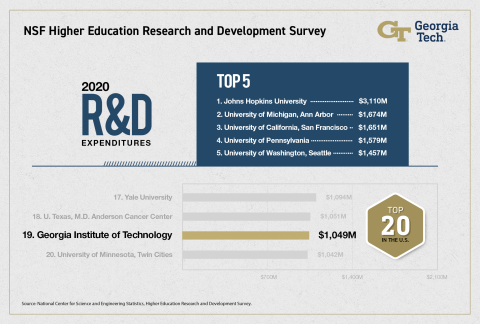 Graphic of top research expenditures 