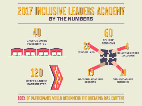 Inclusive Leaders Academy by the Numbers 