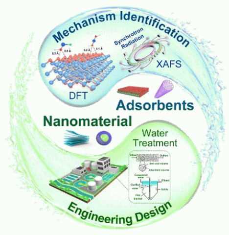 Graphic demonstrating the topic space for adsorbent nanomaterials for water treatment.