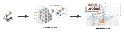 Chao Zhang's Data Mining Dissertation Award Winning Work showing cube construction