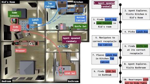 Housekeep is a benchmark to evaluate commonsense reasoning in the home for embodied AI. I