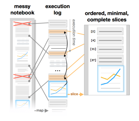 A diagram showing a 'messy notebook' that leads to an 'execution log' with revisions of the messy notebook and the outcome of slicing the log to an 'ordered, minimal, complete slices' noebook.