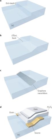 Templates let graphene grow