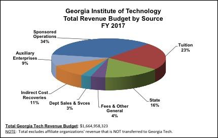 FY 2017 Revenue by Source