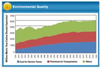 Environmental Quality Index