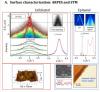 A. Surface characterization: ARPES and STM