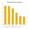 Smart manufacturing adoption