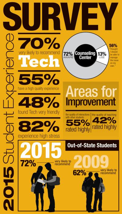 2015 Student Experience Survey Infographic