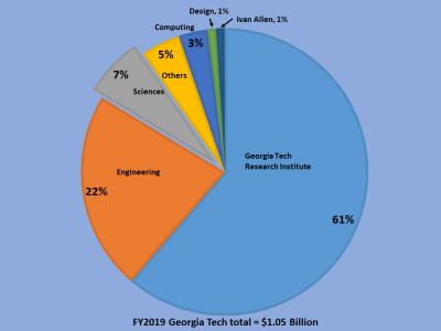 College of Sciences brought 7% of Georgia Tech&#039;s FY2019 external funding. 