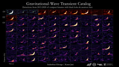 A graphic showing time-frequency waveform plots of all gravitational wave events since 2015. (Courtesy LIGO/Virgo/KAGRA/S. Ghonge, Georgia Tech/Karan Jani, Vanderbilt)