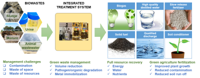 Integrated system to treat biological wastes (Courtesy of Yuanzhi Tang)