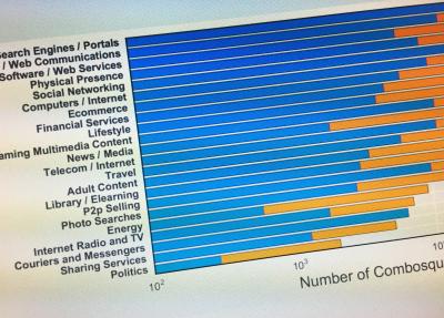 Number of combosquatted domains