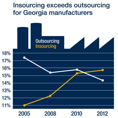 Growth in In-Sourcing