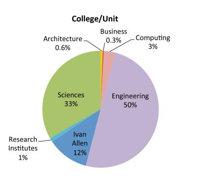Percentage of Postdocs at Tech