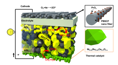 Fuel cell re-imagined diagram with catalyst innovation