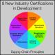 8 New Industry Certifications in Development