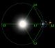 Lagrange points in space (Courtesy NASA.gov)