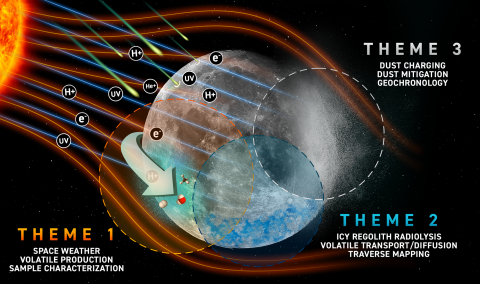 A colorful graphic that illustrates the CLEVER center's research themes.