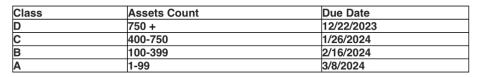 Inventory Due Dates