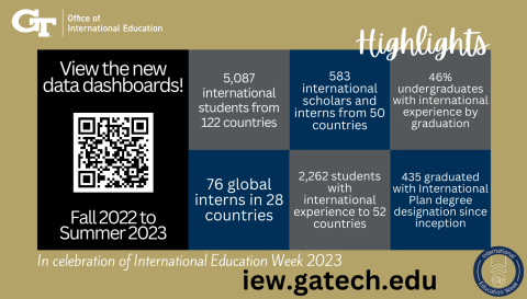 Data highlights from the data dashboards.