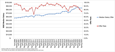 Graph showing offer rates and salary trend of graduating Georgia Tech BSIE students based on self-reporting GT senior design cohorts and graduating seniors