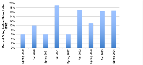 Graph showing percentage of students who plan on attending graduate school after earning their BSIE