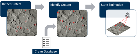 Illustration of the steps used to detect and identify craters to ultimately determine the vehicles state estimation. Credit: Georgia Tech 