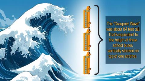 An illustrated rogue wave next to an image of three school busses stacked up on top of one another to demonstrate the size of the rogue wave.