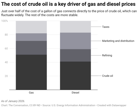 Just over half of the cost of a gallon of gas connects directly to the price of crude oil, which can fluctuate widely. The rest of the costs are more stable.