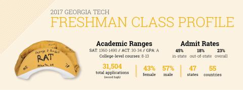 Georgia Tech Incoming Freshman Class 2017