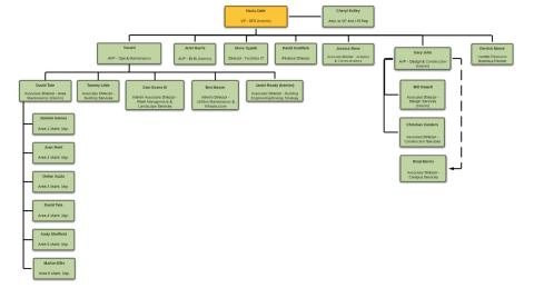 org chart of roles and responsibilities within Facilities at Georgia Tech