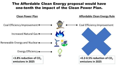 An illustration showing the differences between the Clean Power Plan and the Affordable Clean Energy Plan.