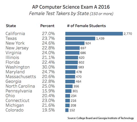 2016 AP CS A female participation by state