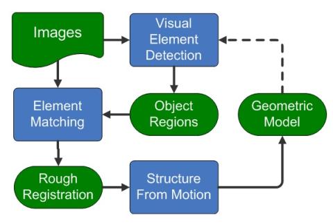Reciprocal Reconstruction and Recognition for Modeling of Constructed Facilities Diagram