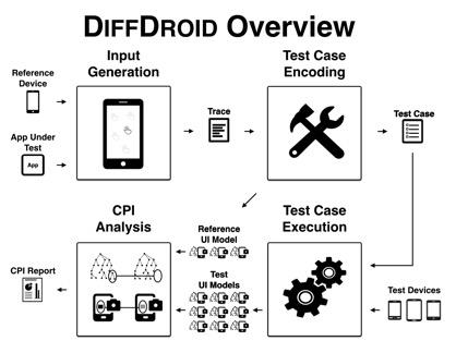 How DiffDroid works