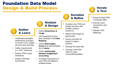 Foundation Data Model