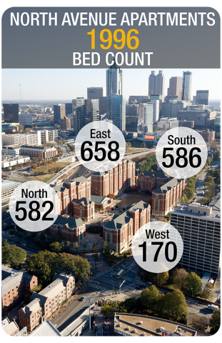 Georgia Tech's North Avenue Apartments