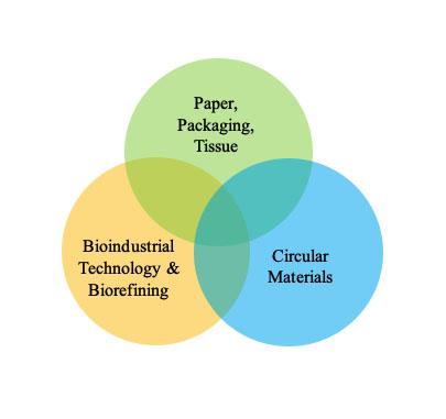 Mission expansion in bioindustrial technology and circular materials.
