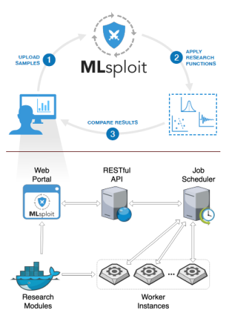 A diagram showing how MLsploit feeds algorithms through its framework