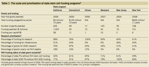 State Stem Cell Programs