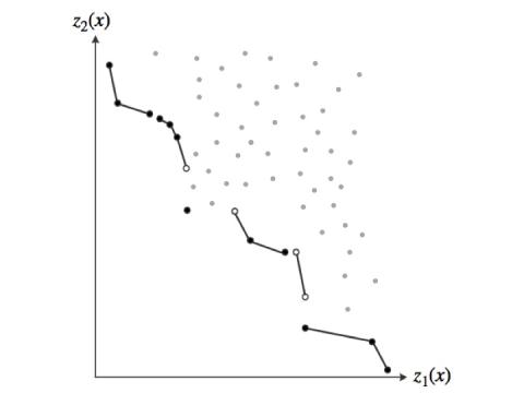 If there are two objectives, z1 and z2, then every feasible solution can be plotted by their respective objective values. To minimize both objectives simultaneously, multi-objective optimization methods look for all the “Pareto optimal” solutions on the lower-left frontier, sometimes called the Pareto frontier.